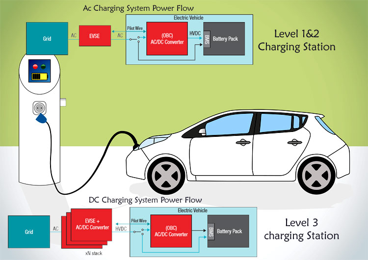 Electric Vehicle On-board Chargers and Charging Stations
