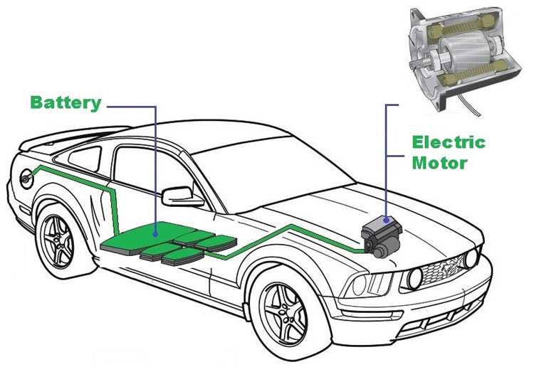 Types of Motors used in Electric Vehicles