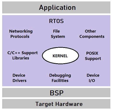 Understanding Real Time Operating System (RTOS)