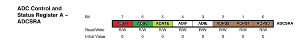 ADC Control and Status Register