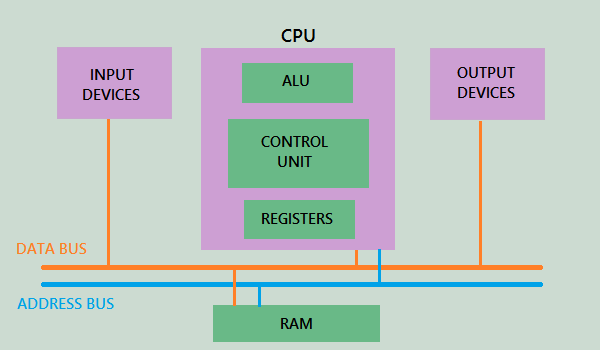 Address-bus-and-data-bus-in-PIC-microcontroller