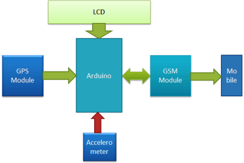 Arduino-Vehicle-Accident-Alert-System-block-diagram