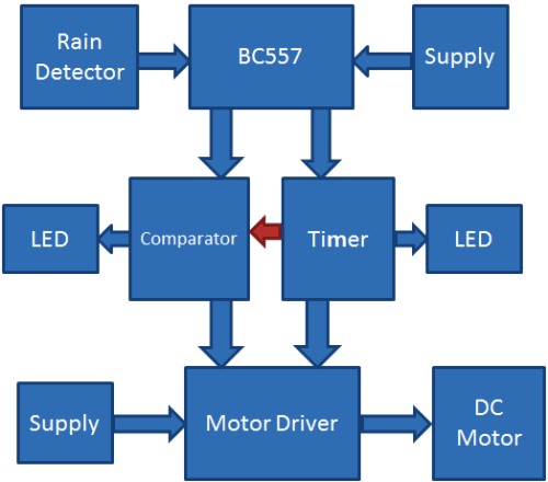 Automatic-Rain-Sensing-Car-Wiper-using-555-block-diagram
