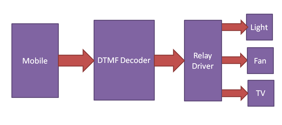 Block Diagram for DTMF Based Home Automation