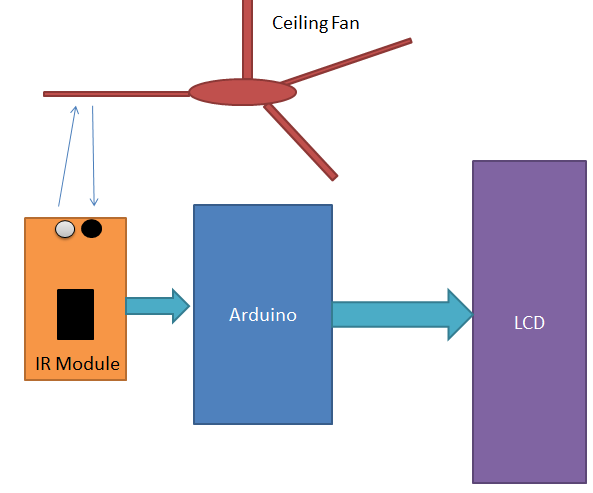 Arduino Tachometer Block Diagram