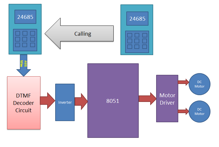 Block Diagram for Cell phone controlled robot