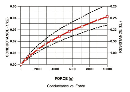 Force sensor weight resistance graph