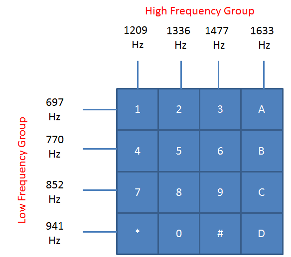 DTMF Frequency Group