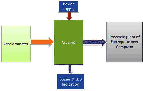 Arduino Earthquake indicator Working block diagram