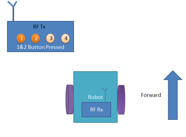 Forward moving to RF Controlled Robot