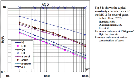 MQ-2-gas-sensor-curve