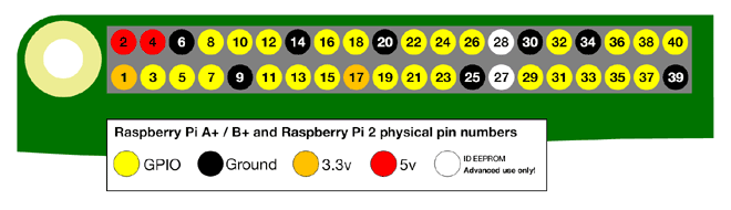 Raspberry-Pi-2-Model-B-GPIO-Layout