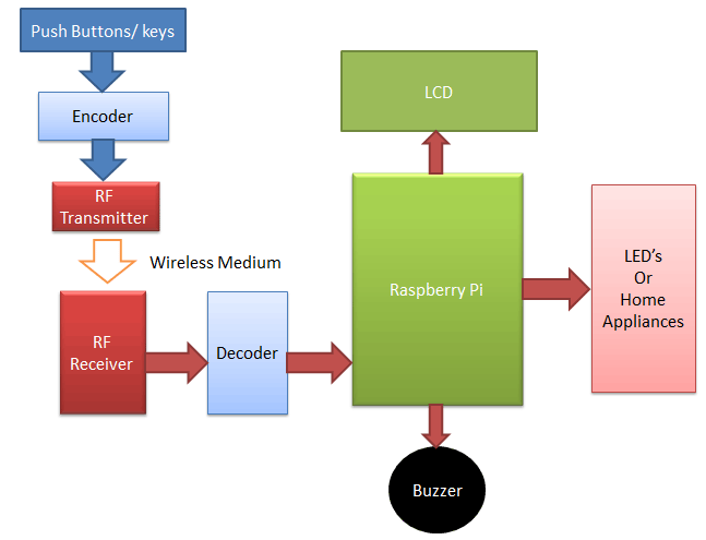 Raspberry-pi-RF-remote-control-block-diagram