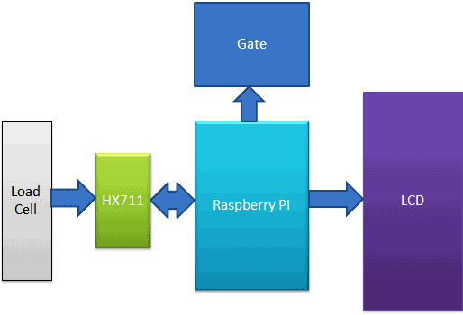 Raspberry-pi-automatic-gate-using-load-cell-and-hx711-block-diagram