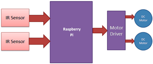 Raspberry pi line follower robot block-diagram