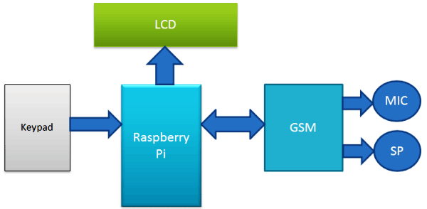 Raspberry-pi-mobile-phone-block-diagram