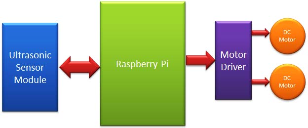 Raspberry-pi-obstacle-avoiding-robot-block-diagram
