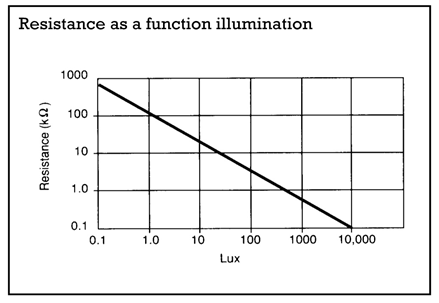 Resistance as a function illumination