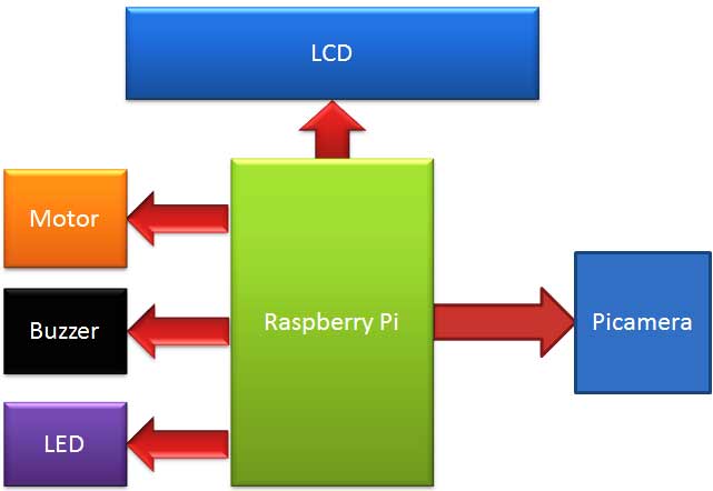 Visitor-monitoring-with-raspberry-pi-camera-block-diagram