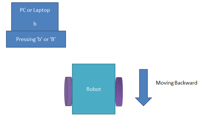 PC Controlled Robot Backward Move