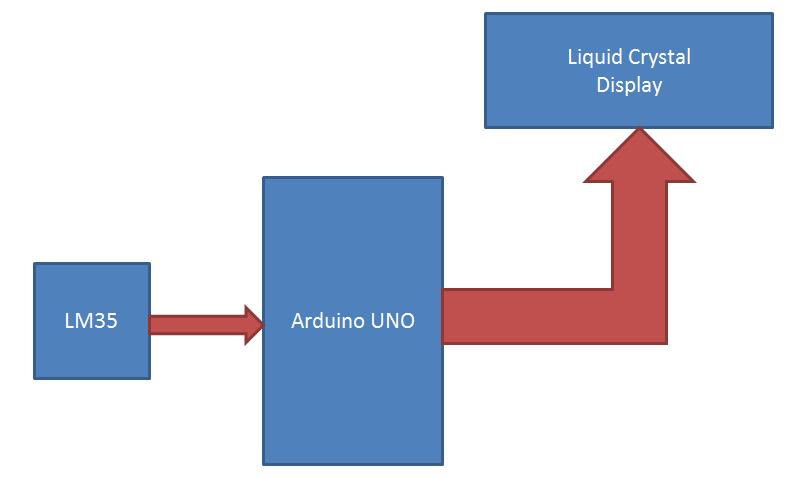 Arduino Thermometer Block Diagram