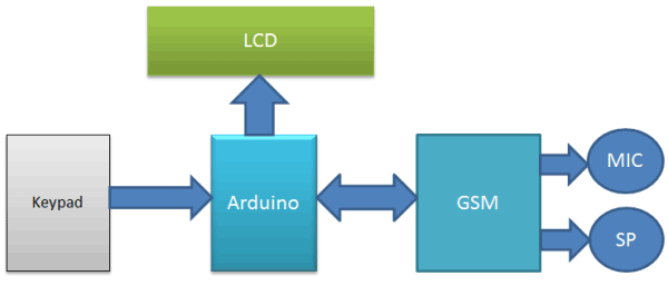 call-sms-using-arduino-and-gsm