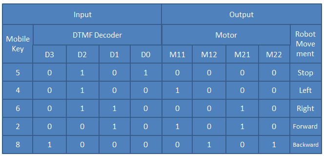DTMF Robot Conditions