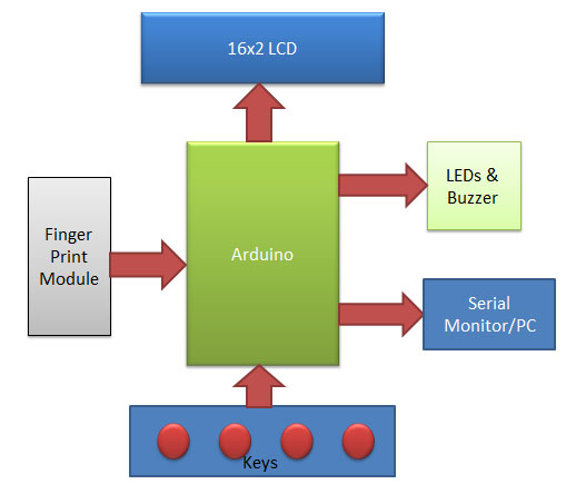 Block diagram for biometric attedance system project using arduino