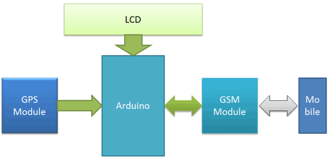 GPS and GSM based Vehicle Tracking System Block Diagram