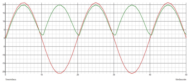 Input and Output waveform after using Capacitor as Filter