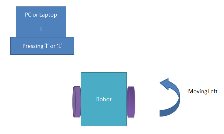 PC Controlled Robot Left Direction