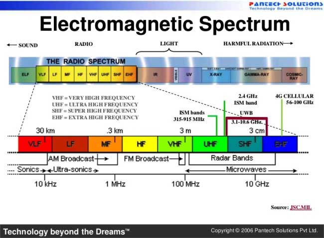nRF24L01-electromagnatic-spectrum