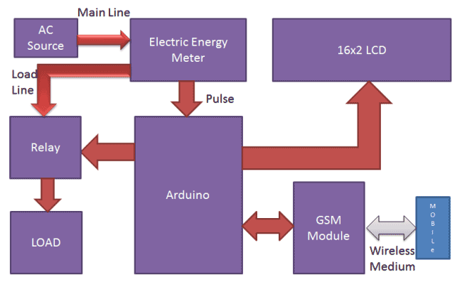 Prepaid Energy Meter using GSM Block Diagram