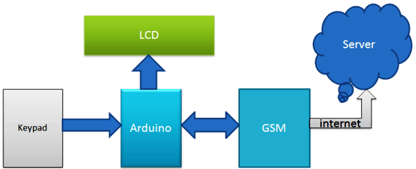 send data to webserver using GPRS GSM and arduino block diagram