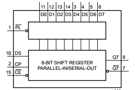74HC165 Shift Register Functional Diagram