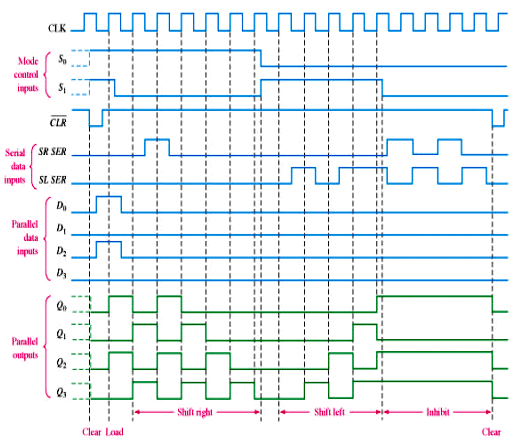 74HC194 Bidirectional shift Register Timing Diagram 