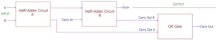 Adding Two Half Adder Circuit with OR Gate