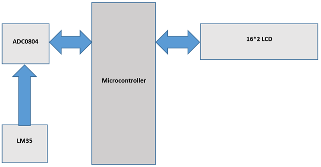 Block diagram of Digital Thermometer