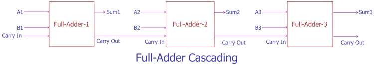 Cascading Adder Circuits