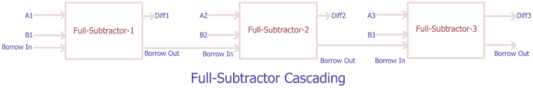 Cascading Subtractor Circuits