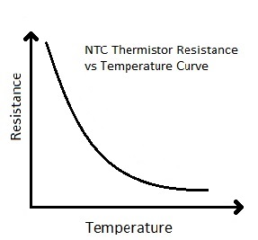 Characterstic graph of NTC thermistor