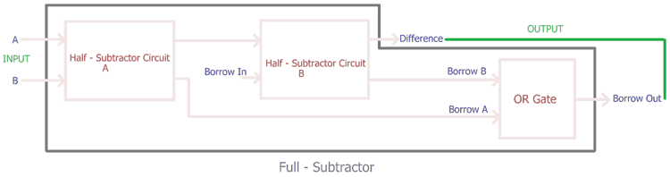 Combining two Half Subtractor to make a Full Subtractor