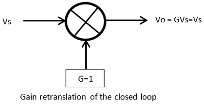 Gain retranslation of the closed loop