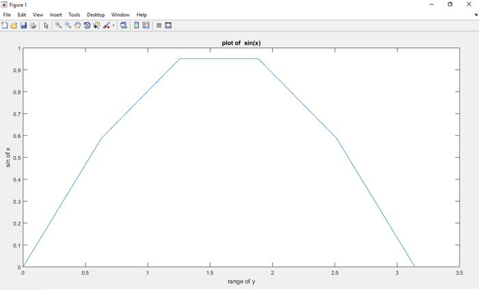 Graph Plotting using MATLAB