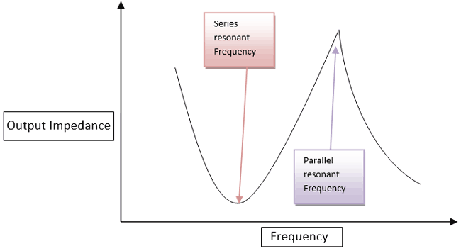 Graph in between Output impedance vs Frequency