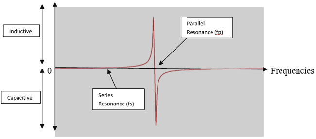 Graph in between Series and Parallel Resonant frequency