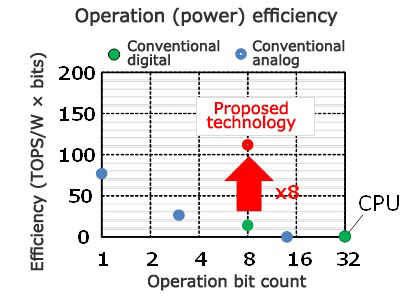 Product sum operation circuit benchmarks