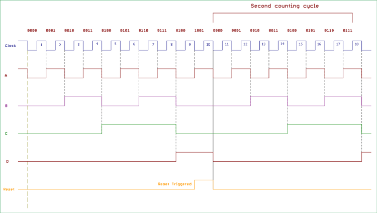 Timing Diagram of Asynchronous Decade Counter