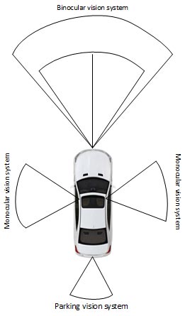 Camera systems in self-driving car's