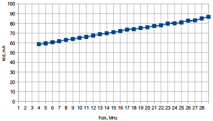 Clock Frequency Graph to Reduce Microcontroller Power Consumption